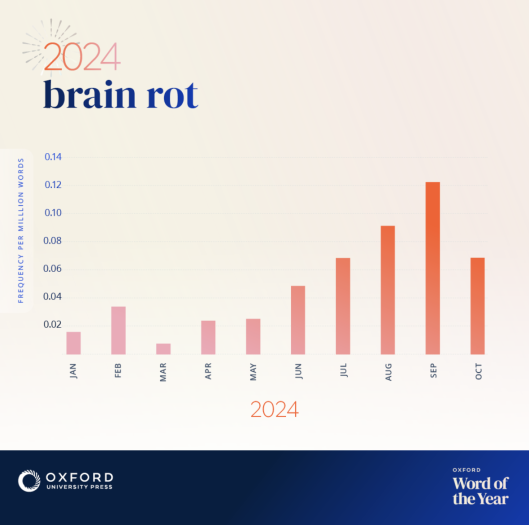 “脑腐”当选牛津词典2024年度词汇